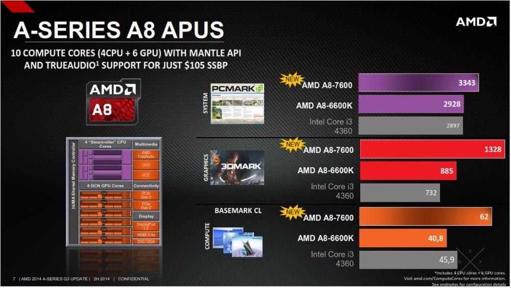 Игровой ПК! СУПЕРЦЕНА! AMD A8-7600 3,8GHz+8Gb+RADEON R7_250_2Gb