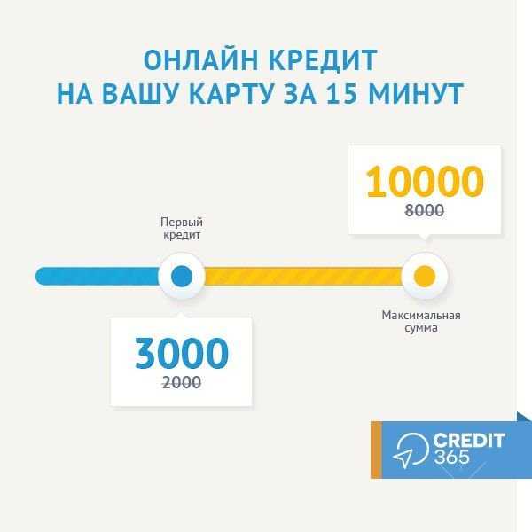 Кредит онлайн на карту до 10 000 грн. за 15 минут без справок!