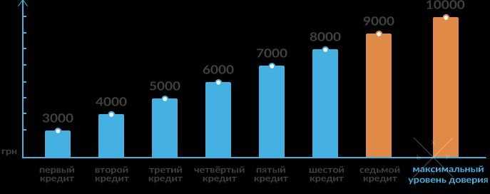 Кредит онлайн на карту до 10 000 грн. за 15 минут без справок!