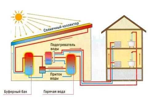 Солнечный коллектор для нагрева воды и отопления! Самые низкие цены!