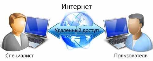 Удаленная компьютерная помощь
