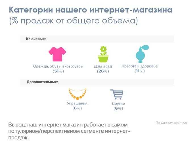 Крупный интернет-магазин товаров для женщин. 14 000 000 грн оборот/год