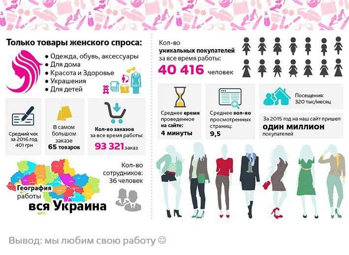 Крупный интернет-магазин товаров для женщин. 14 000 000 грн оборот/год