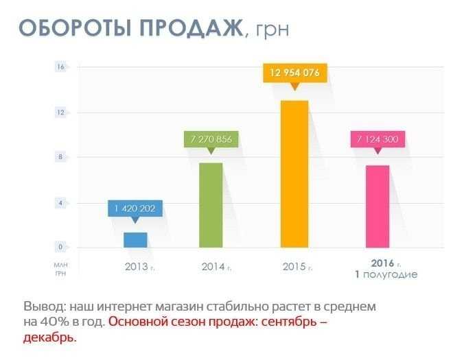 Крупный интернет-магазин товаров для женщин. 14 000 000 грн оборот/год