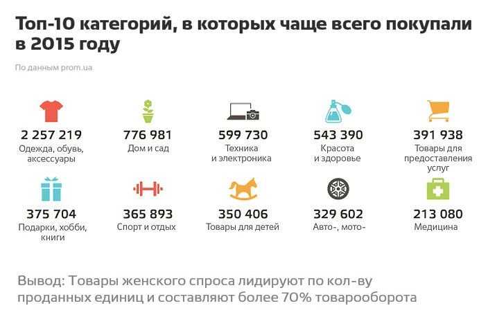 Крупный интернет-магазин товаров для женщин. 14 000 000 грн оборот/год