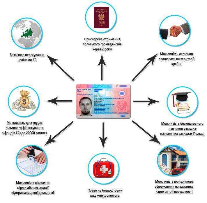 ПМЖ В Польше По Корням ,Карте Поляка ,ВНЖ– 100% Результат