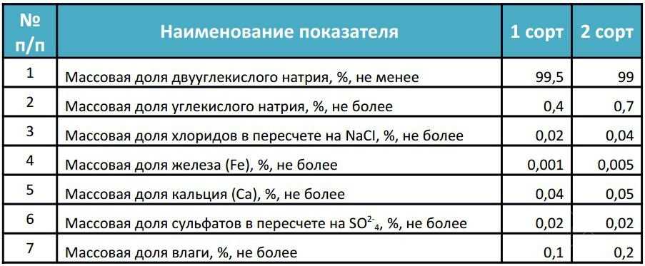 Пищевая сода (бикарбонат натрия), Харчова сода (бікарбонат натрію)