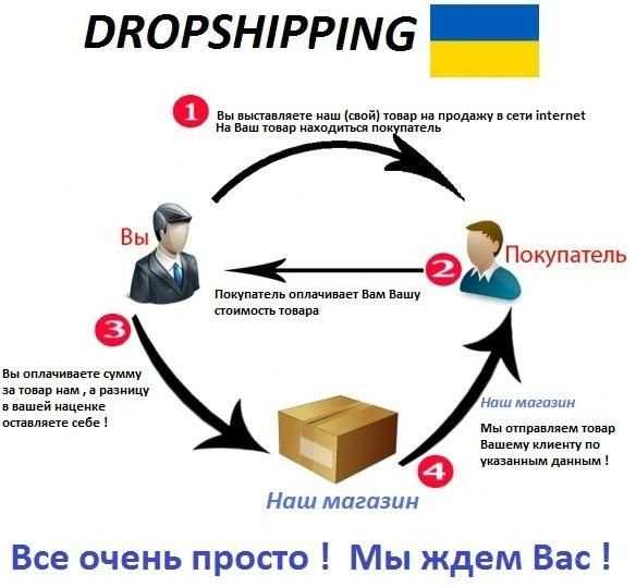 Дропшипинг Одежда