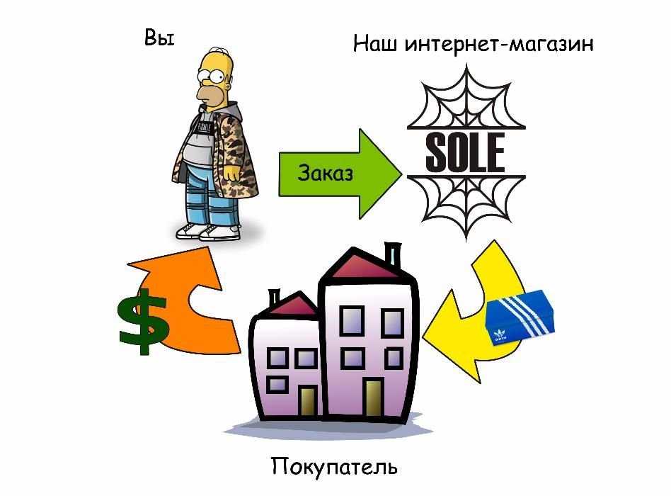 Дропшиппинг оригинальных эксклюзивных кроссовок, высокий процент выпла