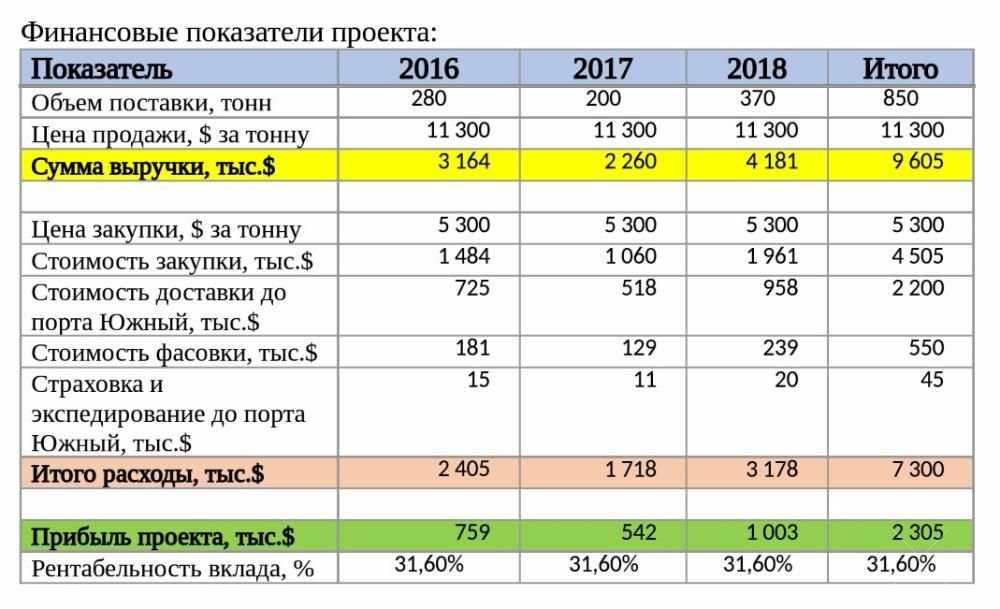 Инвестиционное предложение (фундук)