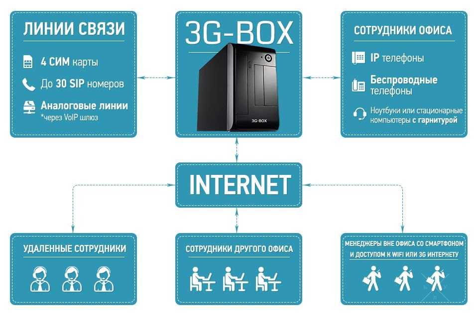 АТС для офиса asterisk + GSM VoIP шлюз - на 4 sim-карты 3G-BOX