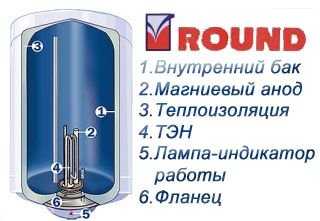 Водонагреватель/бойлер Atlantic ROUND 80 VMR, 80 литров