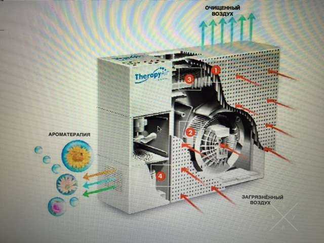 Очиститель освежитель фильтр воздуха Therapy Air Zepter Цептер