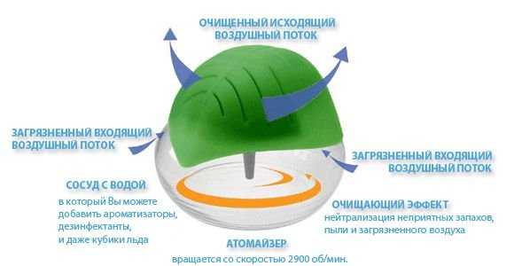 Очиститель - увлажнитель воздуха Mini Max | HYLA / Хьюля / Pro Aqua